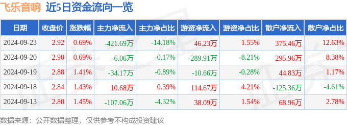 651）9月23日主力资金净卖出42169万元ag旗舰厅平台股票行情快报：飞乐音响（600(图2)