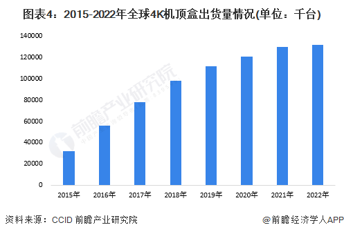 机行业发展现状分析 4K电道上升推动超高清电视发展ag旗舰厅手机版2023年全球4K、8K超高清电视(图1)