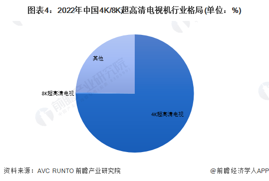 清电视机市场竞争格局分析 新兴品牌势力强大ag旗舰手机版2023年中国4K、8K超高(图2)