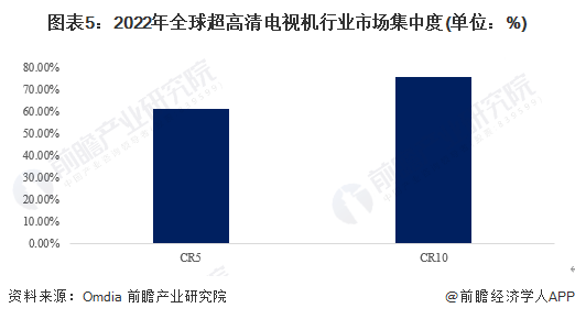 清电视机市场竞争格局分析 新兴品牌势力强大ag旗舰手机版2023年中国4K、8K