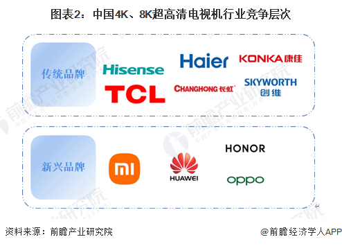 清电视机市场竞争格局分析 新兴品牌势力强大ag旗舰手机版2023年中国4K、8K超高(图4)