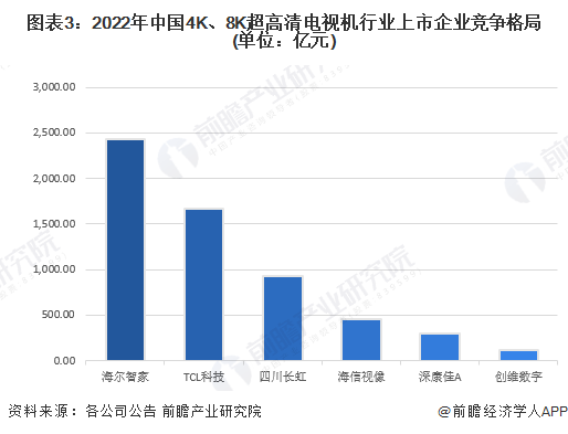 清电视机市场竞争格局分析 新兴品牌势力强大ag旗舰手机版2023年中国4K、8K超高(图5)